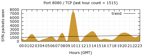 [Top TCP Port 07]