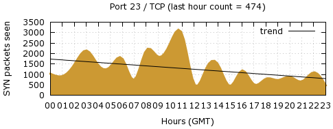 [Top TCP Port 08]