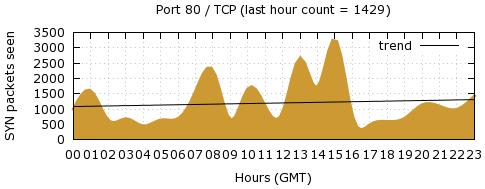 [Top TCP Port 09]