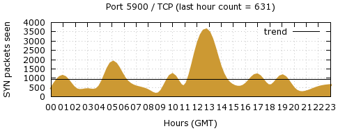 [Top TCP Port 10]