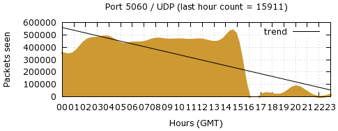 [Top UDP Port 01]