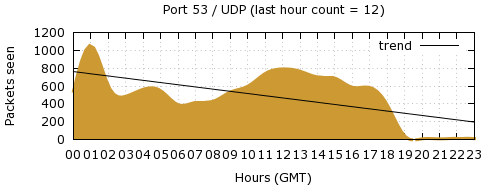 [Top UDP Port 02]