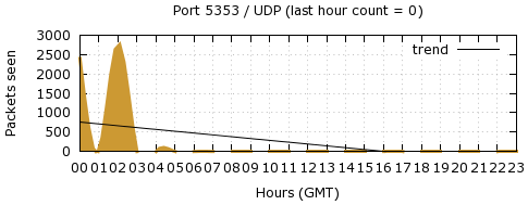 [Top UDP Port 03]