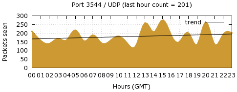 [Top UDP Port 04]