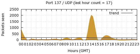 [Top UDP Port 05]