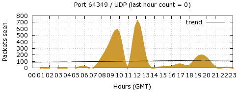 [Top UDP Port 06]