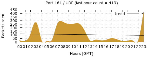 [Top UDP Port 07]