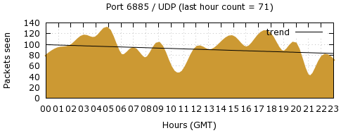 [Top UDP Port 08]