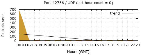 [Top UDP Port 09]