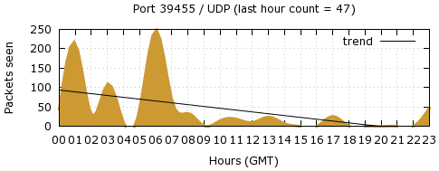 [Top UDP Port 10]