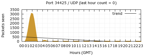 [Top UDP Port 08]