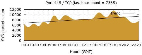 [Top TCP Port 01]