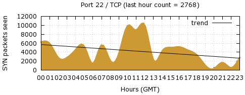 [Top TCP Port 02]