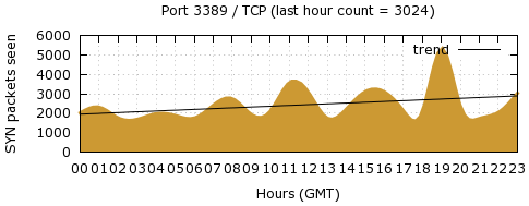 [Top TCP Port 03]