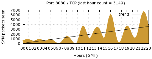 [Top TCP Port 05]