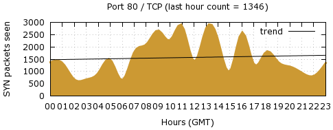 [Top TCP Port 06]