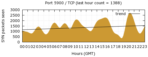 [Top TCP Port 07]