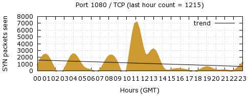 [Top TCP Port 08]