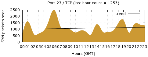 [Top TCP Port 09]