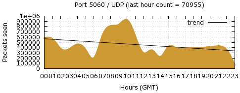 [Top UDP Port 01]