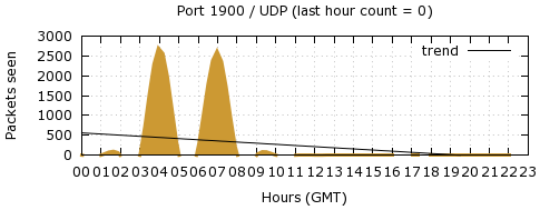 [Top UDP Port 03]