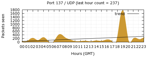 [Top UDP Port 04]