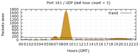 [Top UDP Port 05]