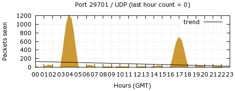 [Top UDP Port 06]