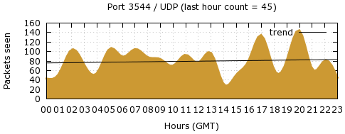 [Top UDP Port 07]