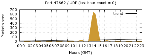 [Top UDP Port 09]