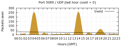 [Top UDP Port 10]