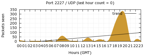 [Top UDP Port 08]