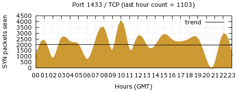 [Top TCP Port 07]