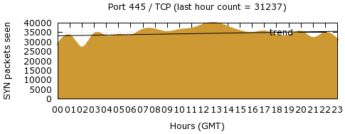 [Top TCP Port 01]