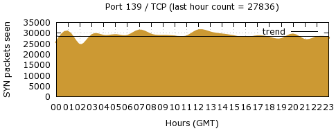 [Top TCP Port 02]