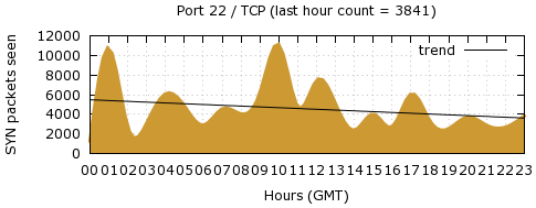 [Top TCP Port 03]