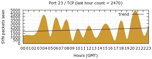 [Top TCP Port 04]