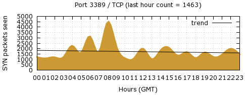 [Top TCP Port 05]