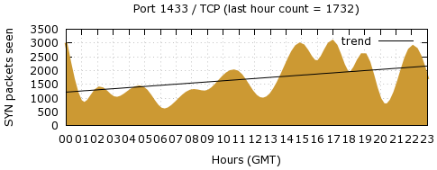 [Top TCP Port 06]