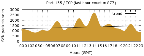 [Top TCP Port 07]