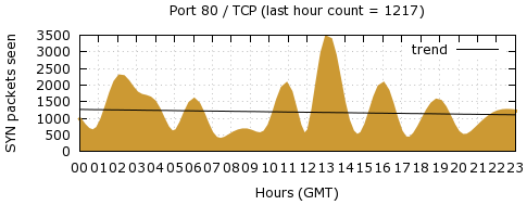 [Top TCP Port 08]