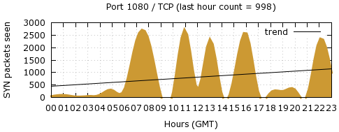 [Top TCP Port 09]