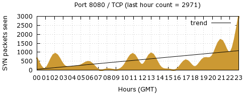 [Top TCP Port 10]