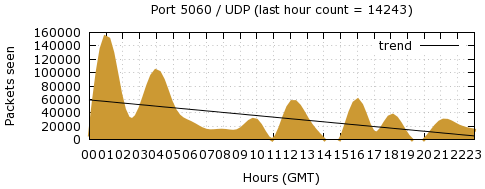 [Top UDP Port 01]