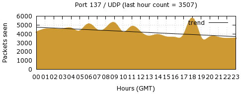 [Top UDP Port 02]