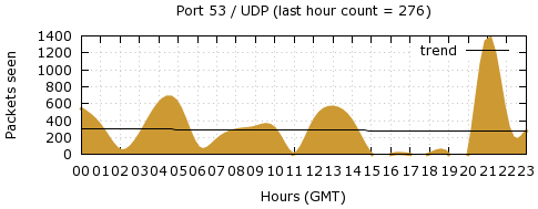 [Top UDP Port 03]