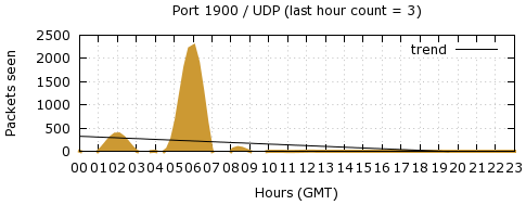 [Top UDP Port 04]