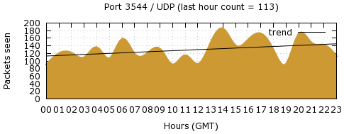 [Top UDP Port 05]