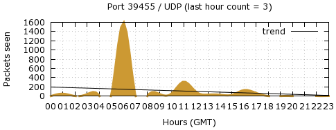 [Top UDP Port 06]