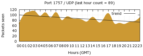 [Top UDP Port 07]